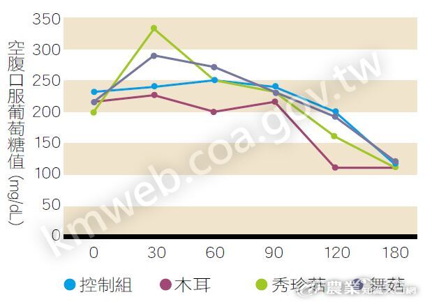 圖1__動物攝食不同菇類萃取物的空腹口服葡萄糖值