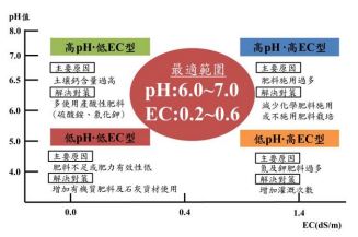 土壤_pH_值及_E_C_值之肥培管理及策略。