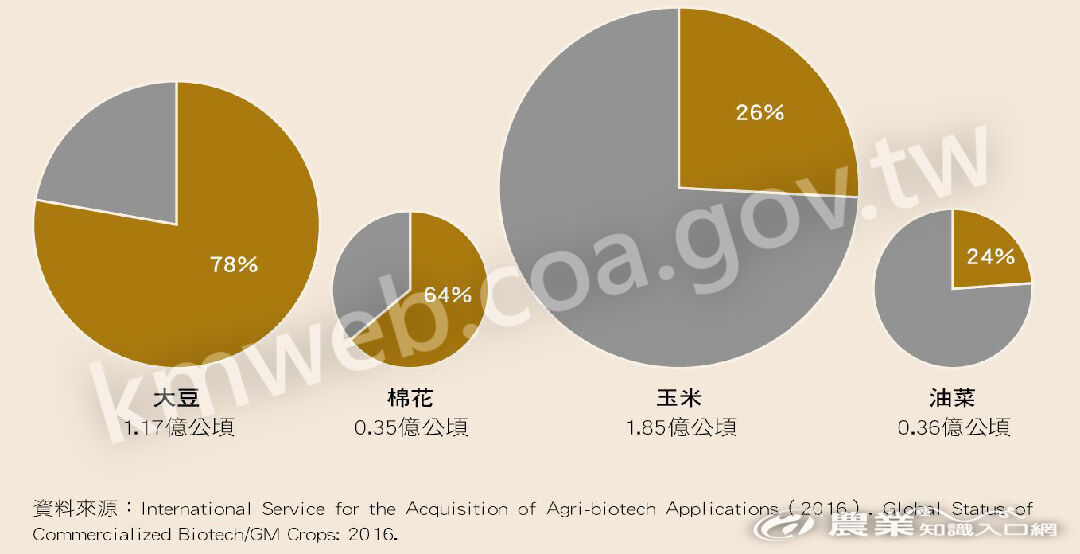 2016年全球基因改造作物種植面積