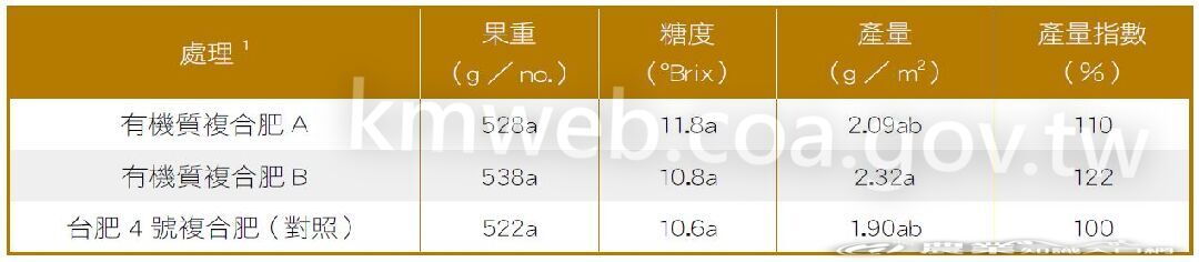 紅龍果採收期果實重量及產量調查結果