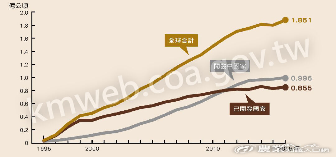 1996～2016年全球已開發及開發中國家基因改造作物種植面積