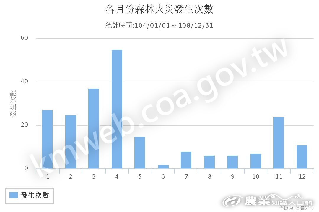 104年至108年各月份森林火災發生次數統計