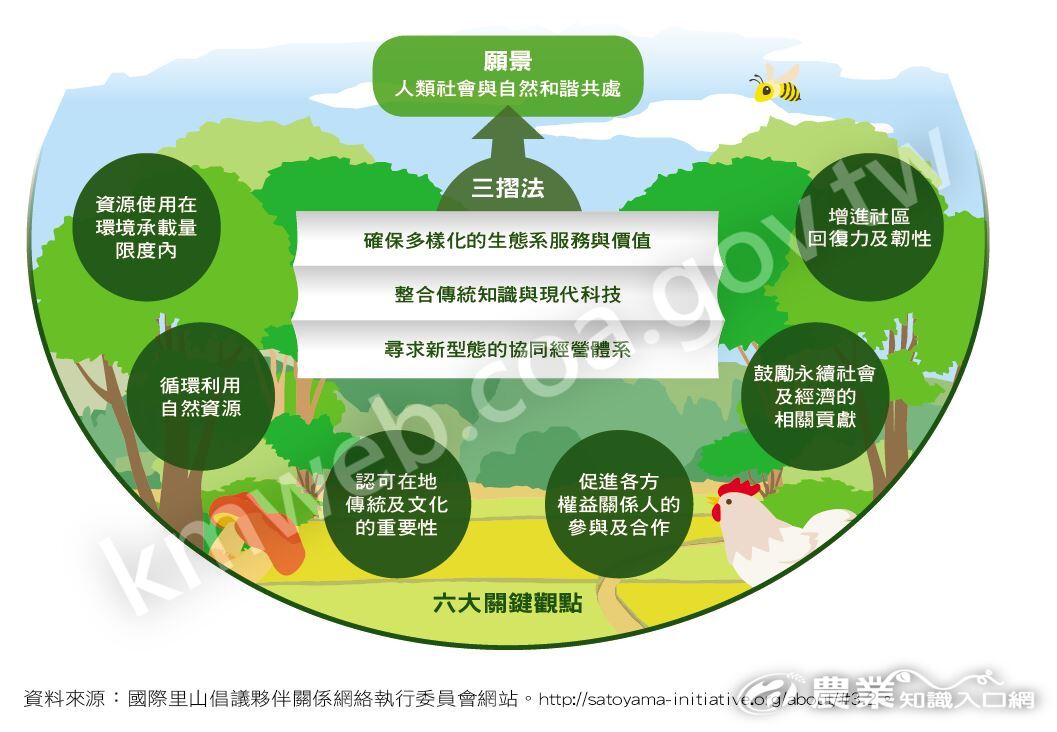 林下經濟以里山倡議三摺法為指引