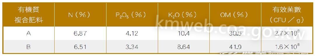 有機質複合肥料A_及B_主要肥料成分含量分析結果
