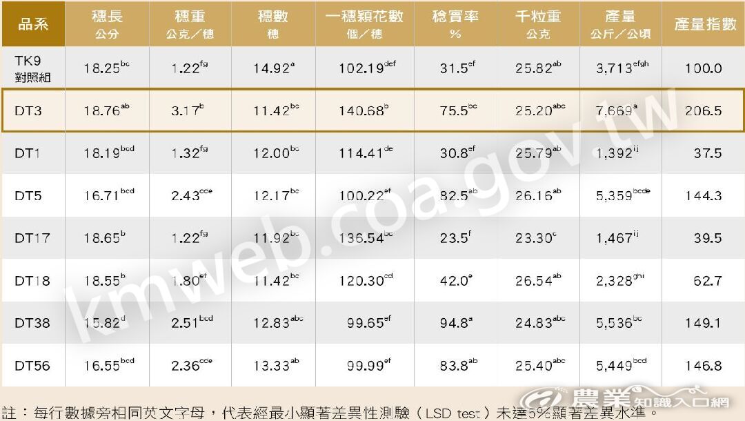 2014年第1期作台稉9號、耐旱品系產量構成要素