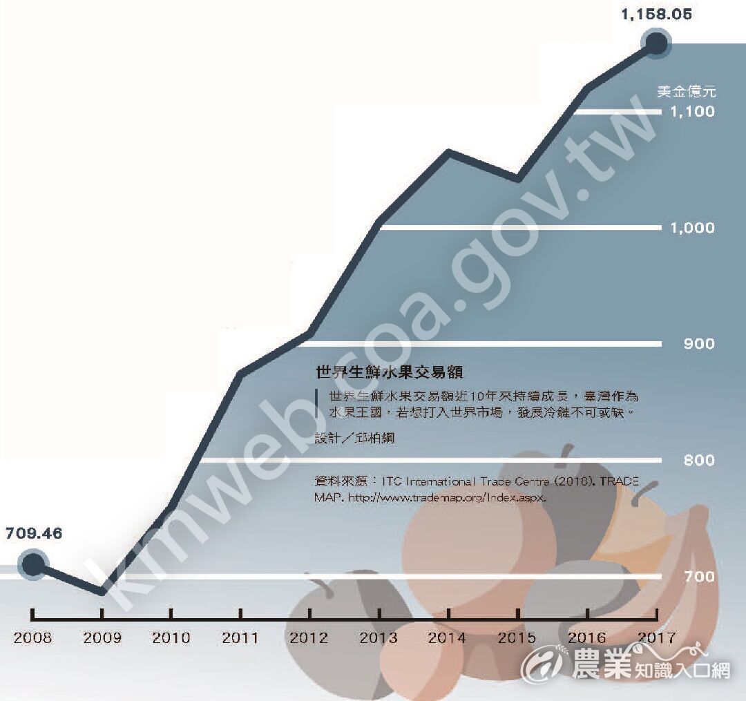 世界生鮮水果交易額