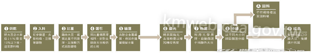 大豆初級加工處理流程1026