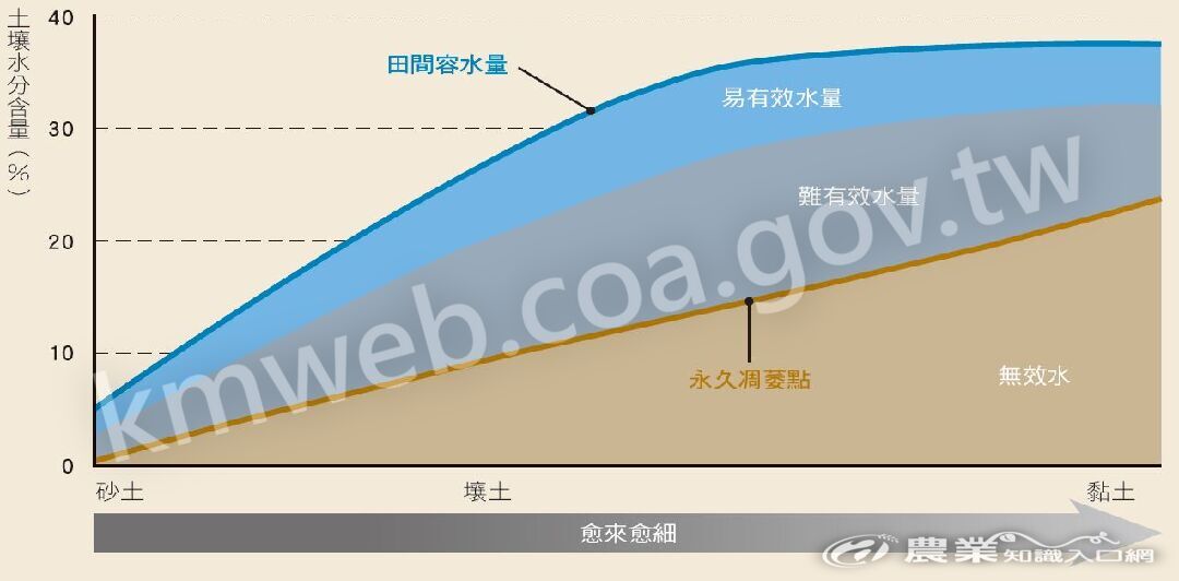 土壤質地與土壤含水量關係