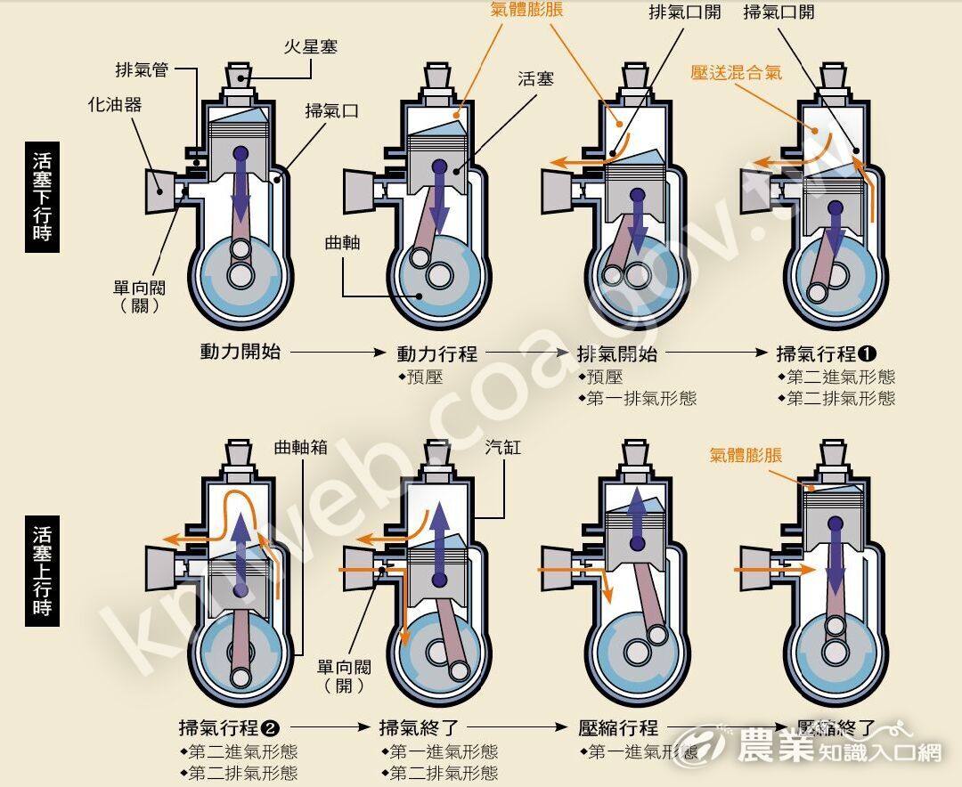 二行程汽油引擎構造解析與工作原理