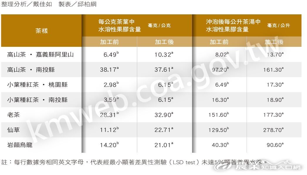 餅茶加工前後水溶性果膠含量變化