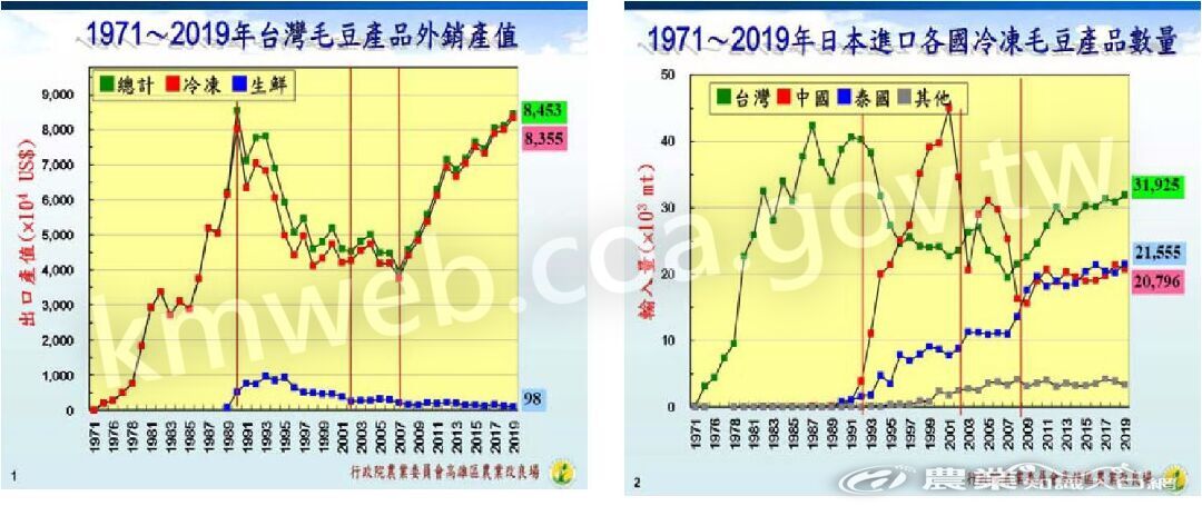 圖_1__1971_至2019_年臺灣毛豆產品的外銷產值(左)及日本進口各國毛豆產品數量(右)