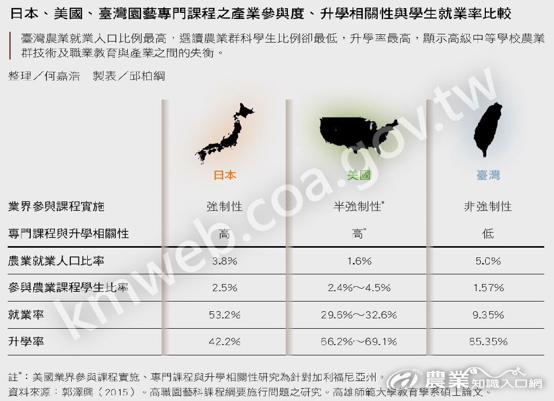 日本、美國、臺灣園藝專門課程之產業參與度、升學相關性與學生就業率比較