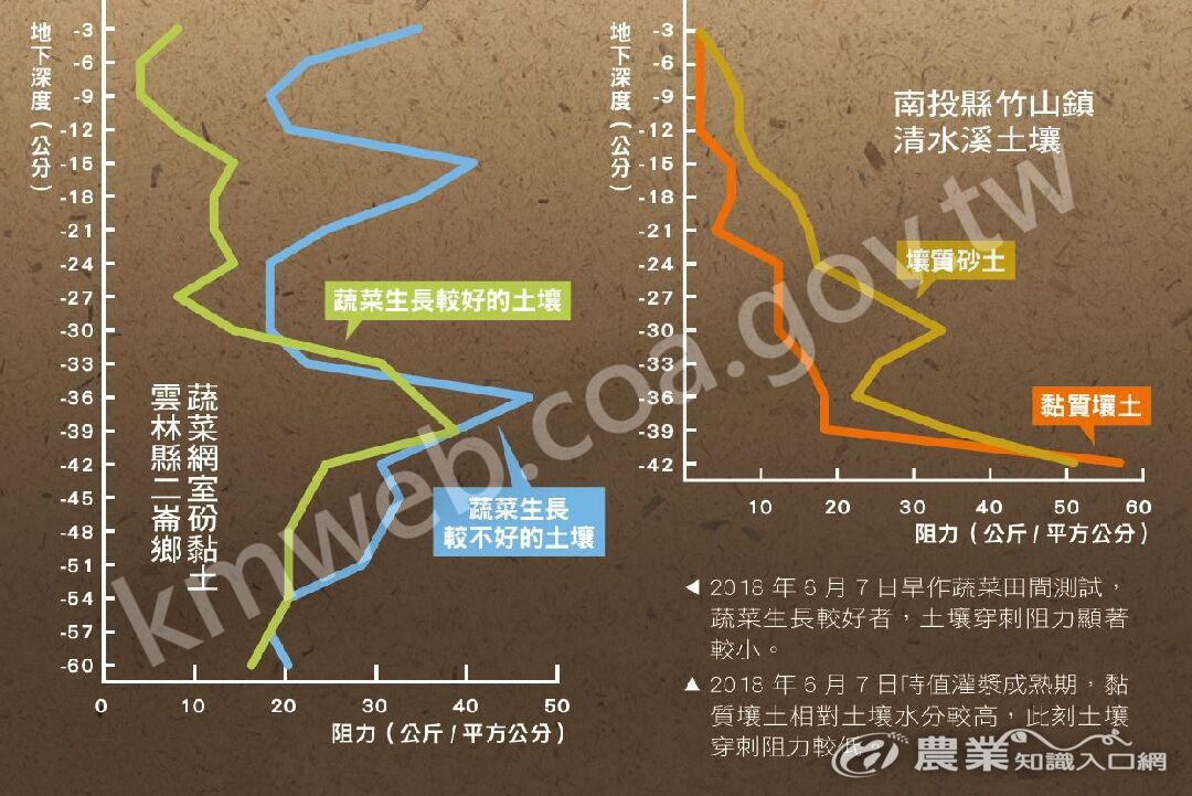 土壤穿刺阻力測試