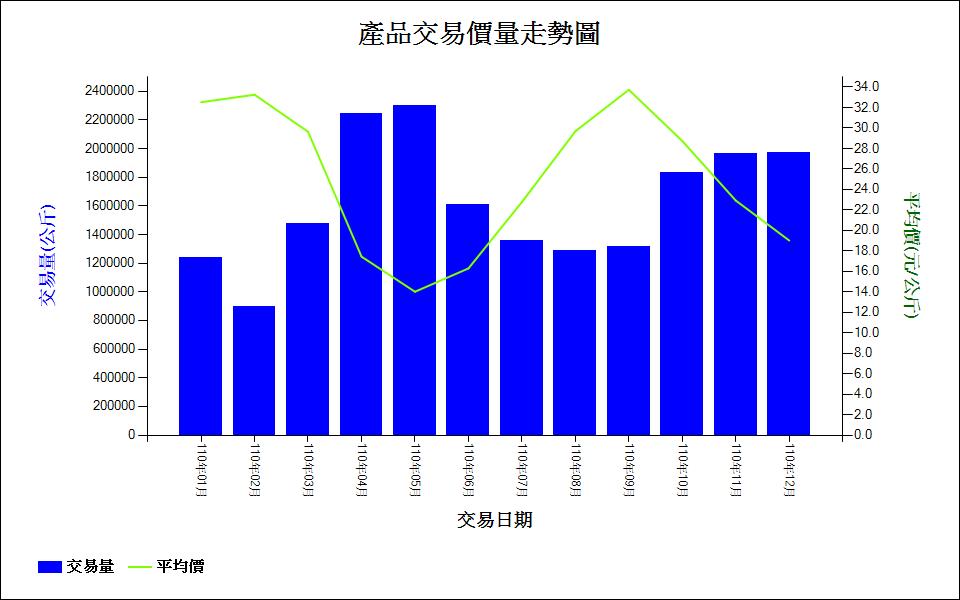 南瓜_110_產品交易價量走勢圖