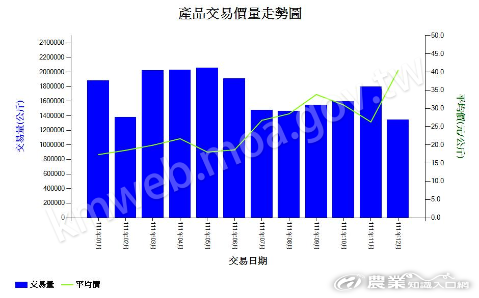南瓜_111_產品交易價量走勢圖