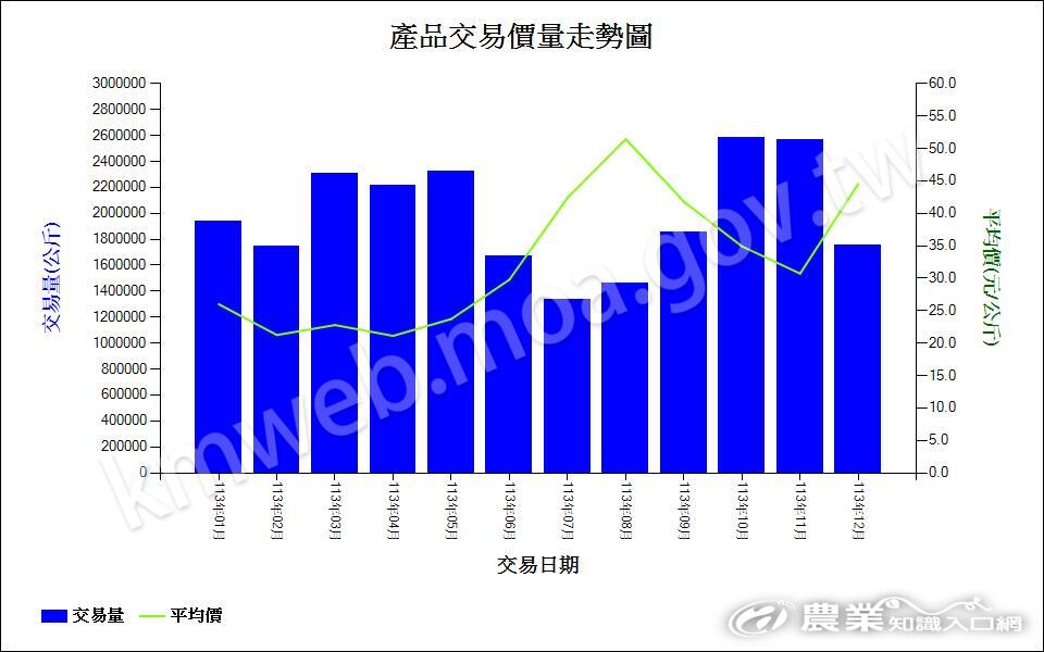 113南瓜-產品交易價量走勢圖 113南瓜-產品交易價量走勢圖