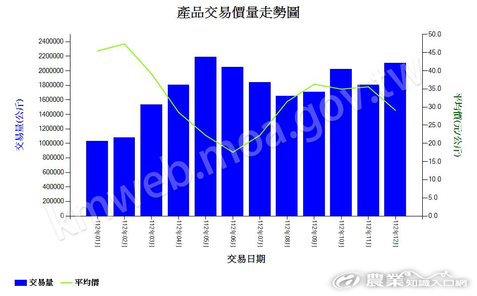 南瓜_112_產品交易價量走勢圖