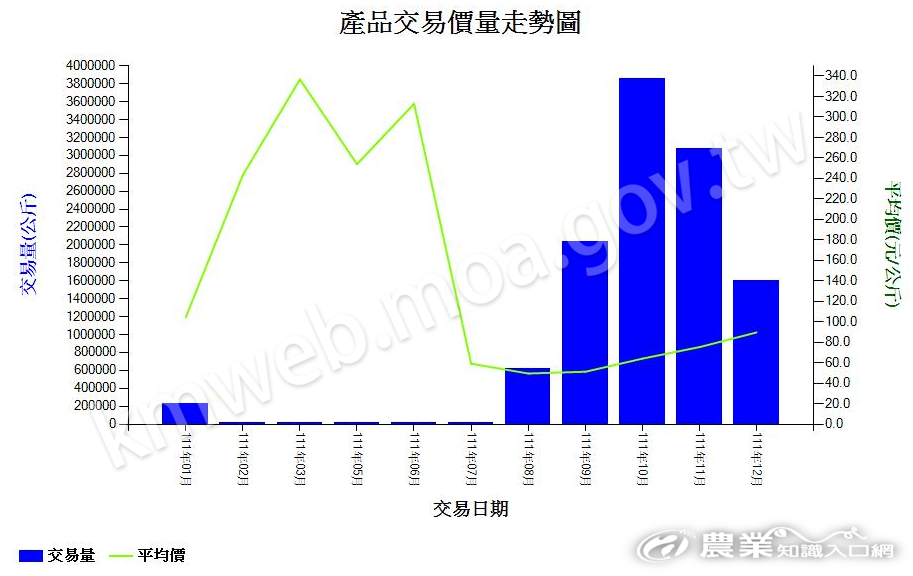 甜柿_111_產品交易價量走勢圖