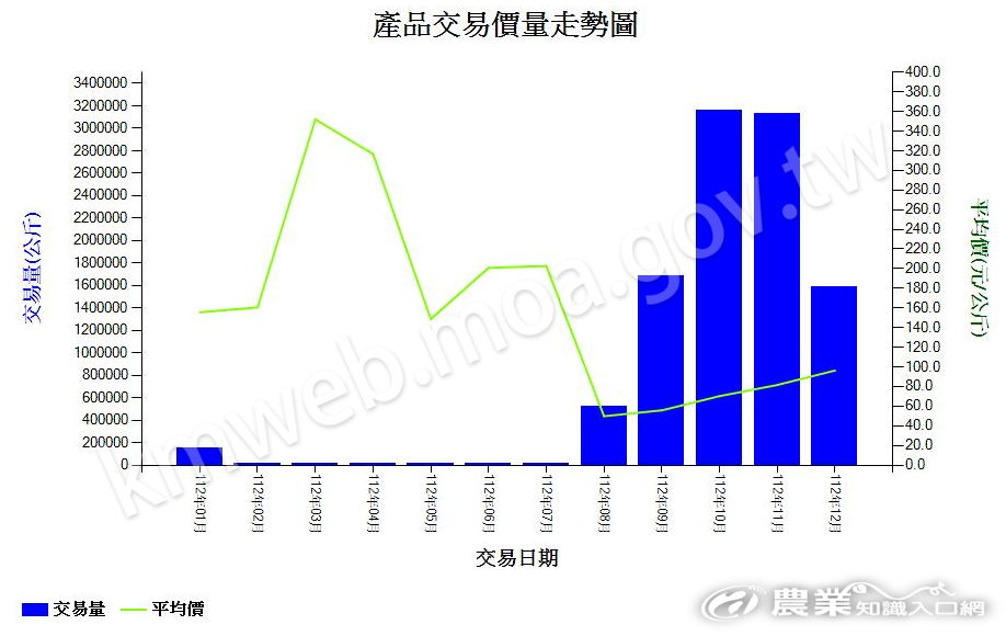 甜柿_112_產品交易價量走勢圖
