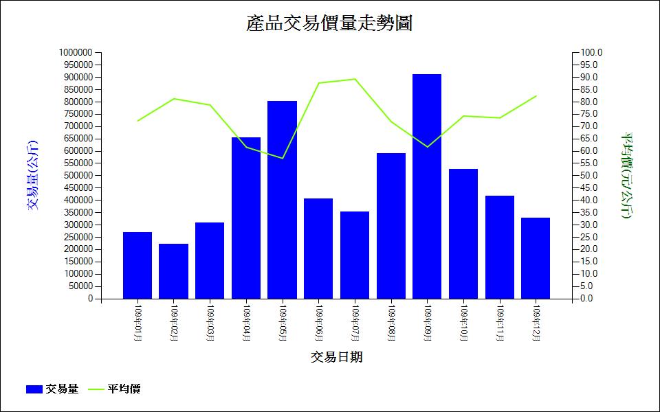 筊白筍_109_產品交易價量走勢圖