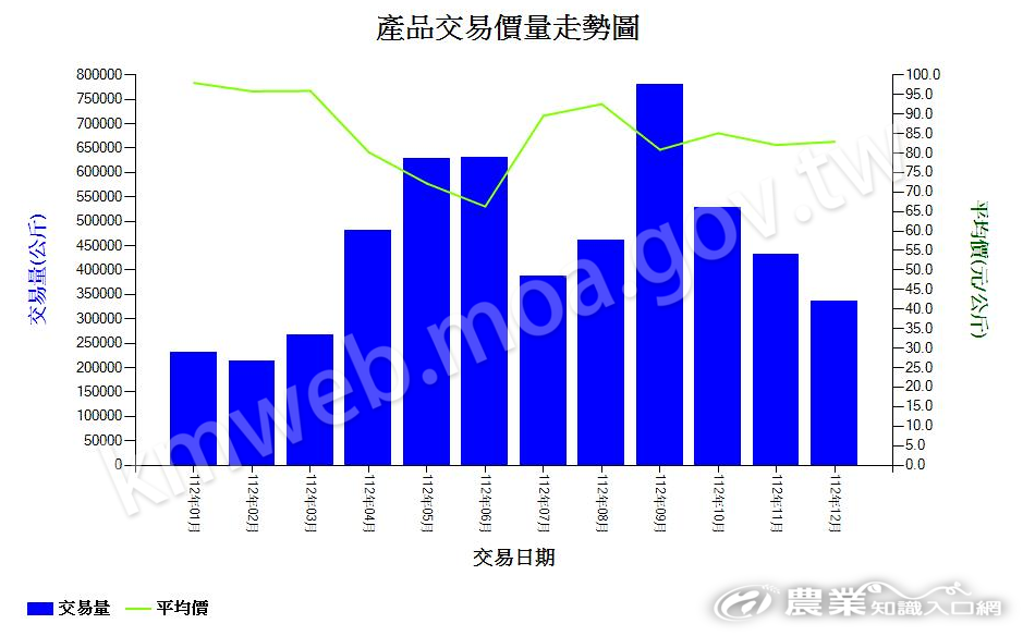 茭白筍_112_產品交易價量走勢圖