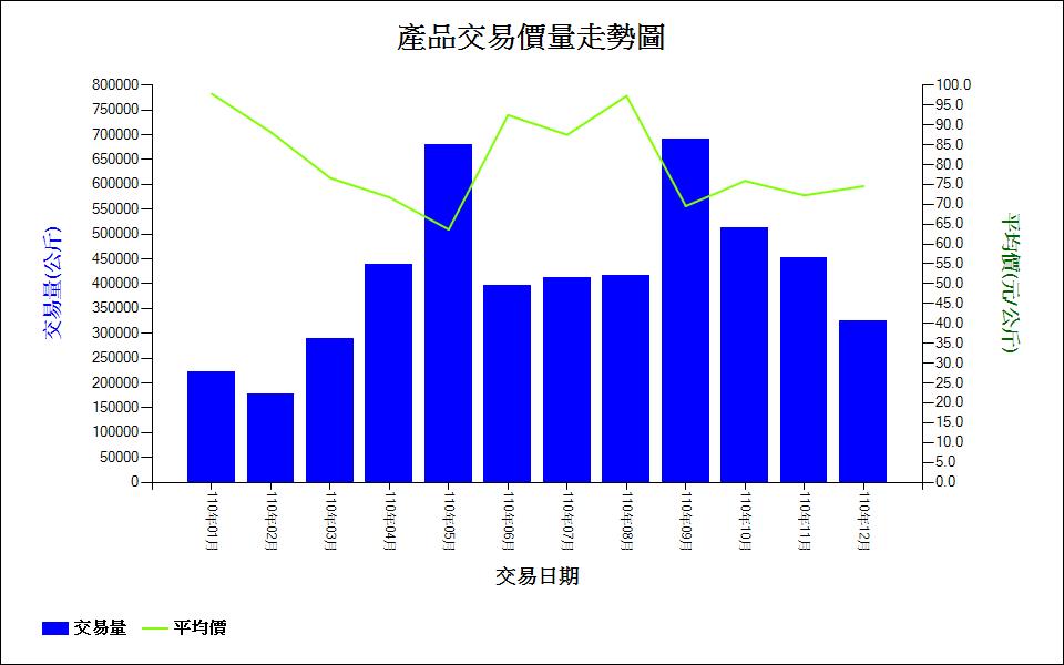 筊白筍_110_產品交易價量走勢圖