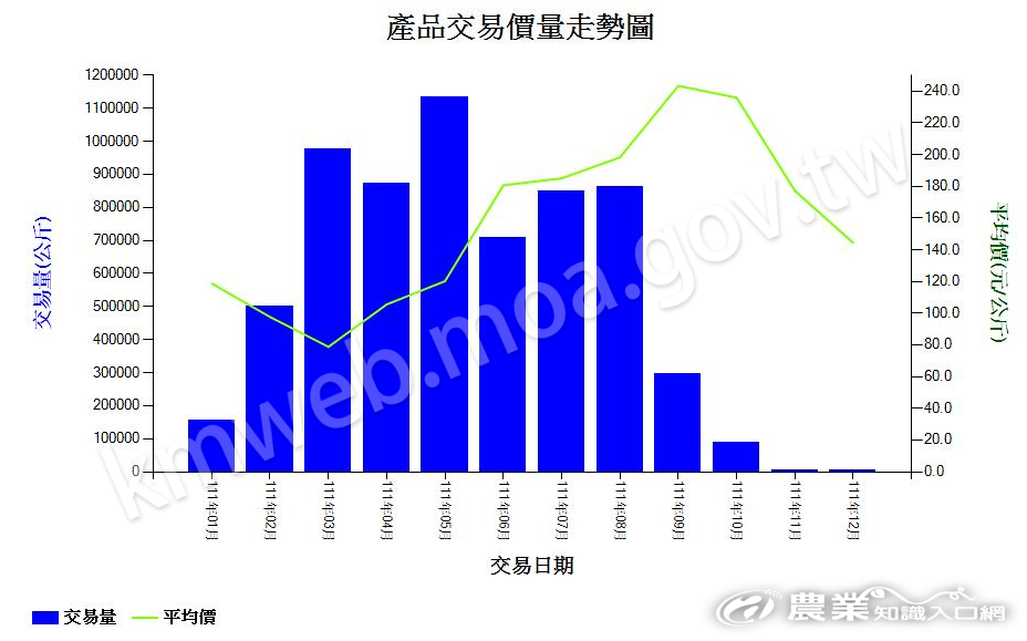 桃_111_產品交易價量走勢圖