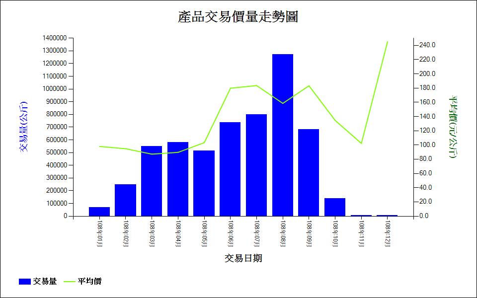 桃_108_產品交易價量走勢圖