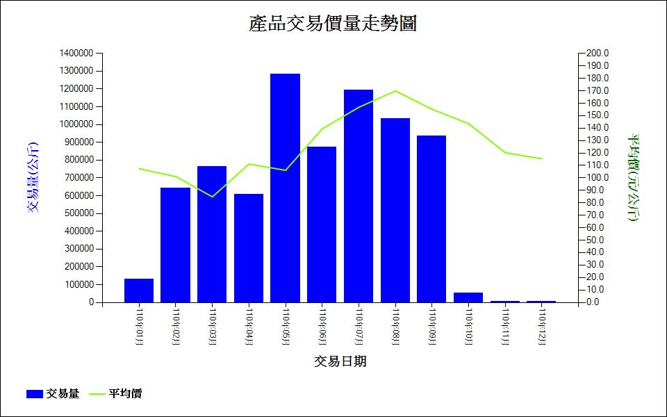 桃_110_產品交易價量走勢圖
