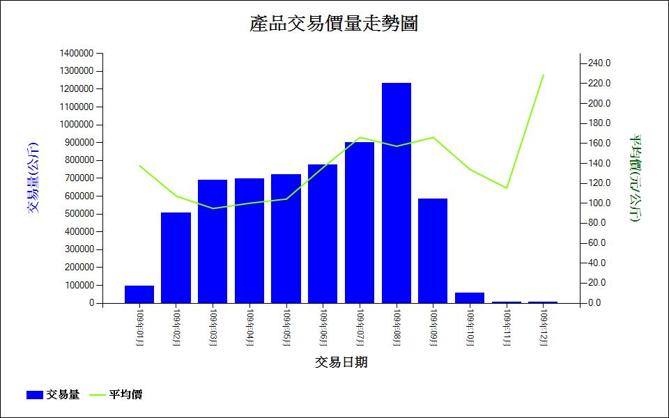 桃_109_產品交易價量走勢圖