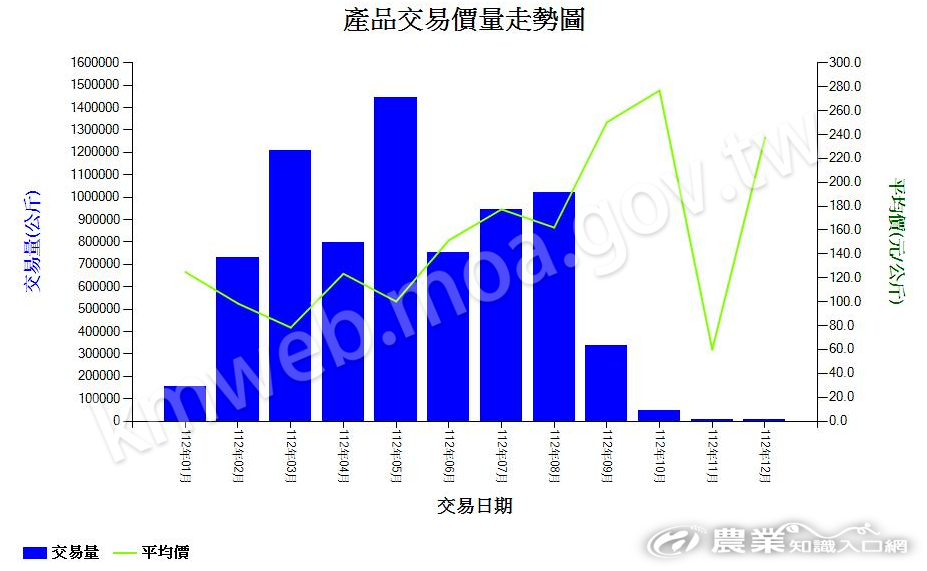 桃_112_產品交易價量走勢圖