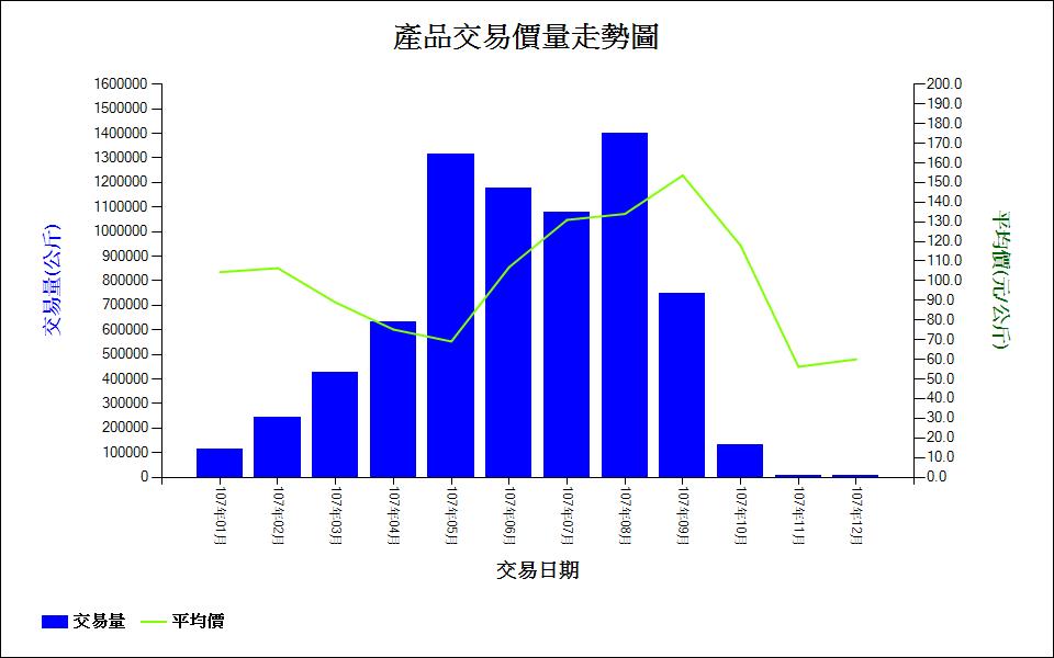 桃_107_產品交易價量走勢圖