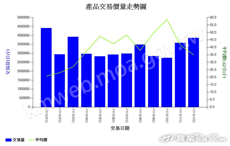 番茄_111_產品交易價量走勢圖