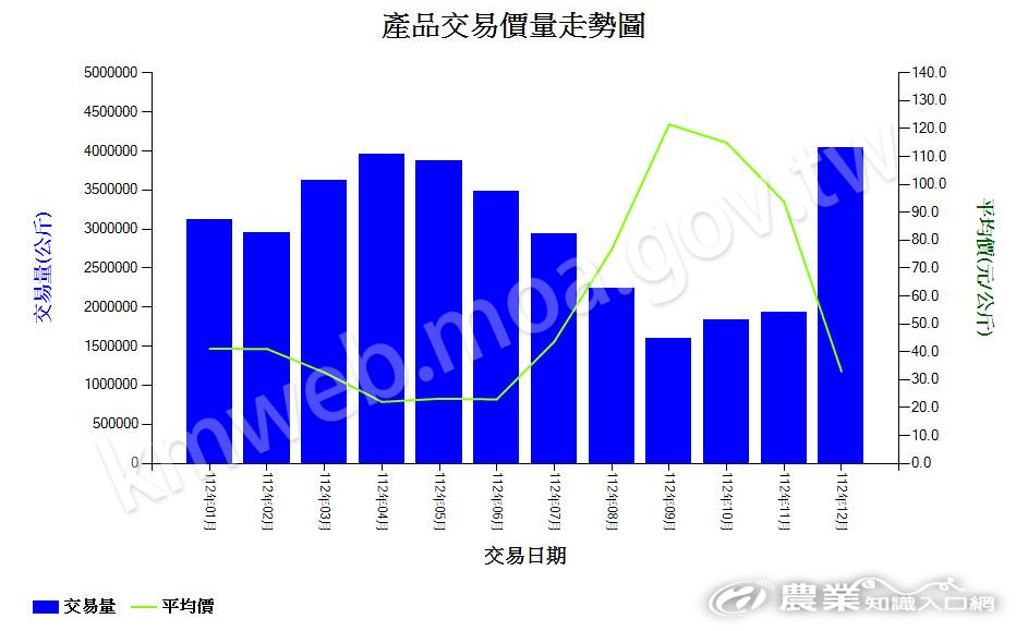 番茄_112_產品交易價量走勢圖