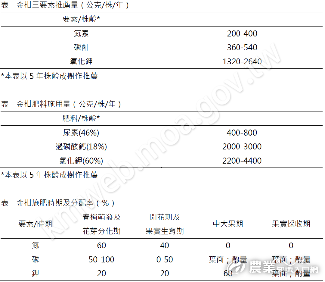 金柑合理化施肥推薦量