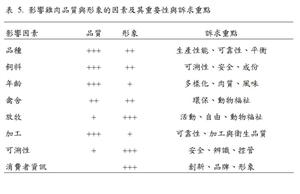 影響雞肉品質形象因素