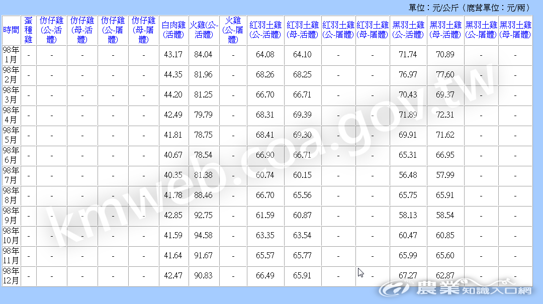 98_年度價格統計