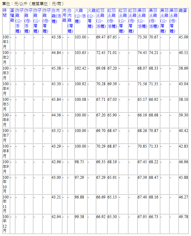 100年度價格統計