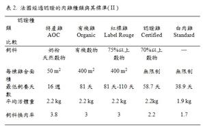 法國認證肉雞種類與其標準