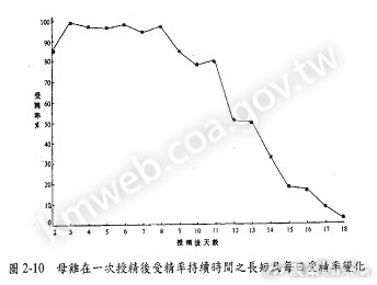 每日授精率變化