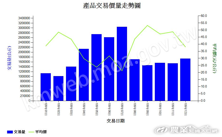 苦瓜_109_產品交易價量走勢圖