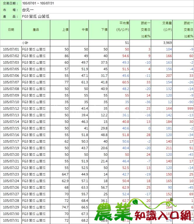105年07月山苦瓜台北一市行情專區