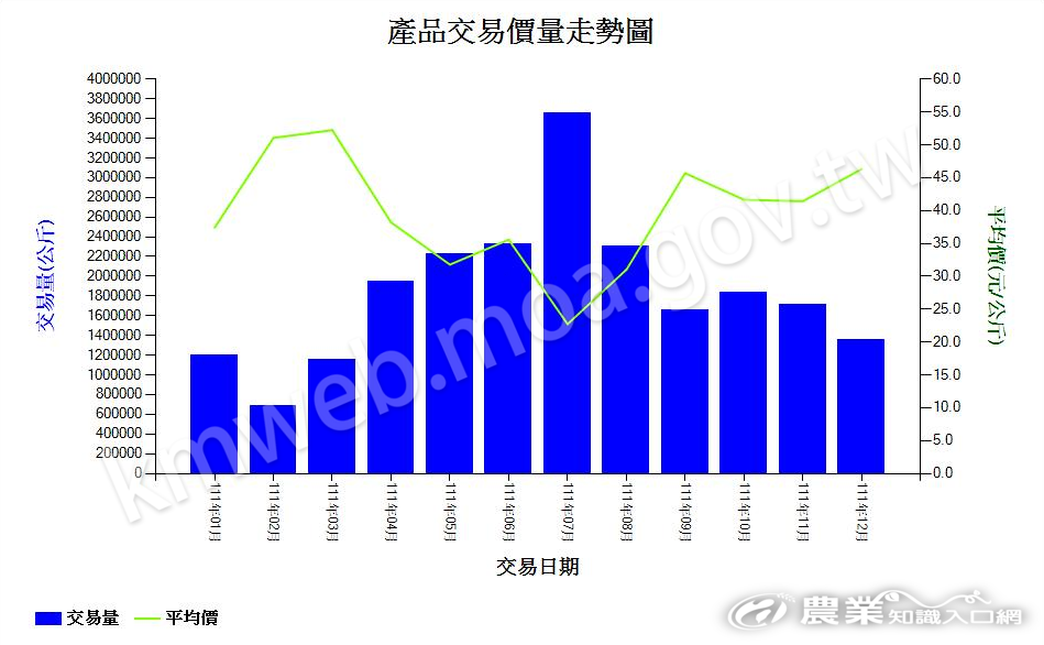 苦瓜_111_產品交易價量走勢圖
