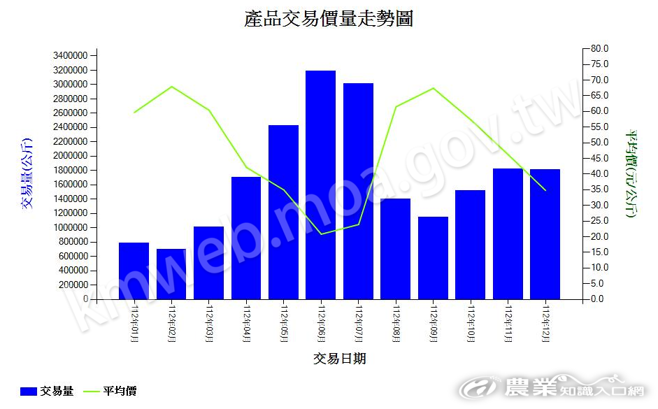苦瓜_112_產品交易價量走勢圖