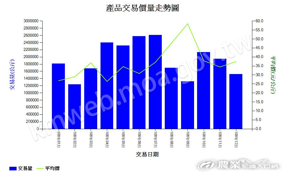 苦瓜_108_產品交易價量走勢圖