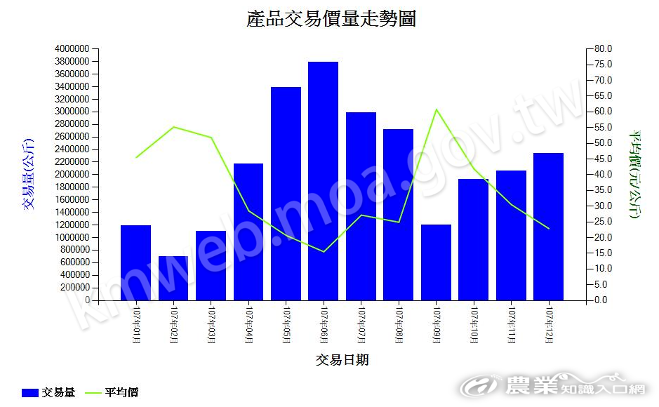 苦瓜_107_產品交易價量走勢圖