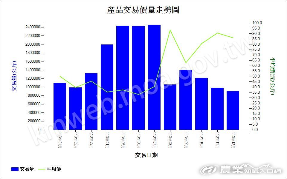 113苦瓜-產品交易價量走勢圖 113苦瓜-產品交易價量走勢圖