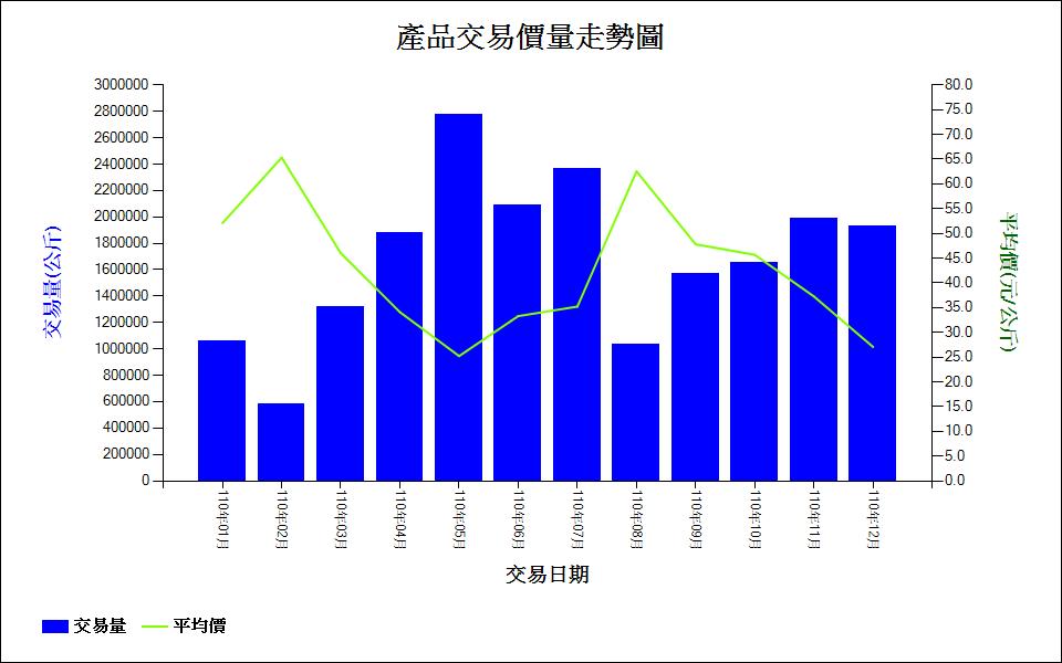苦瓜_110_產品交易價量走勢圖