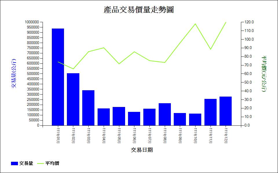豌豆_111_產品交易價量走勢圖