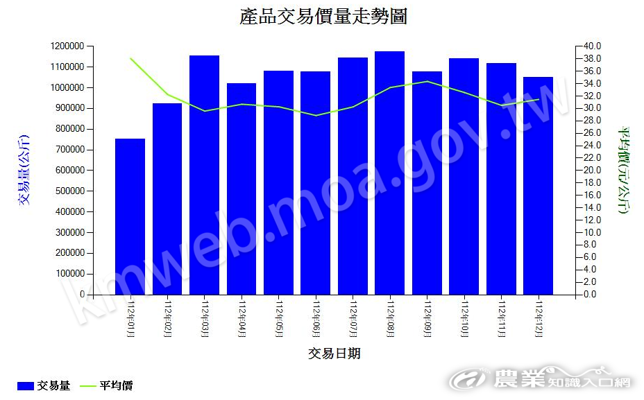 馬鈴薯_112_產品交易價量走勢圖